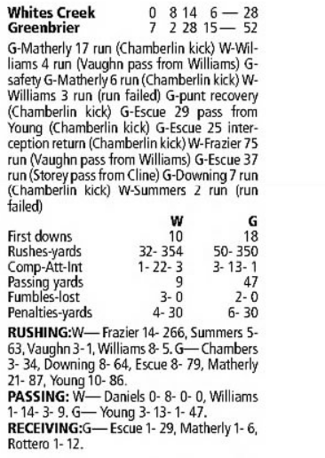 Box score from Greenbrier's 52 to 28 win over Whites Creek