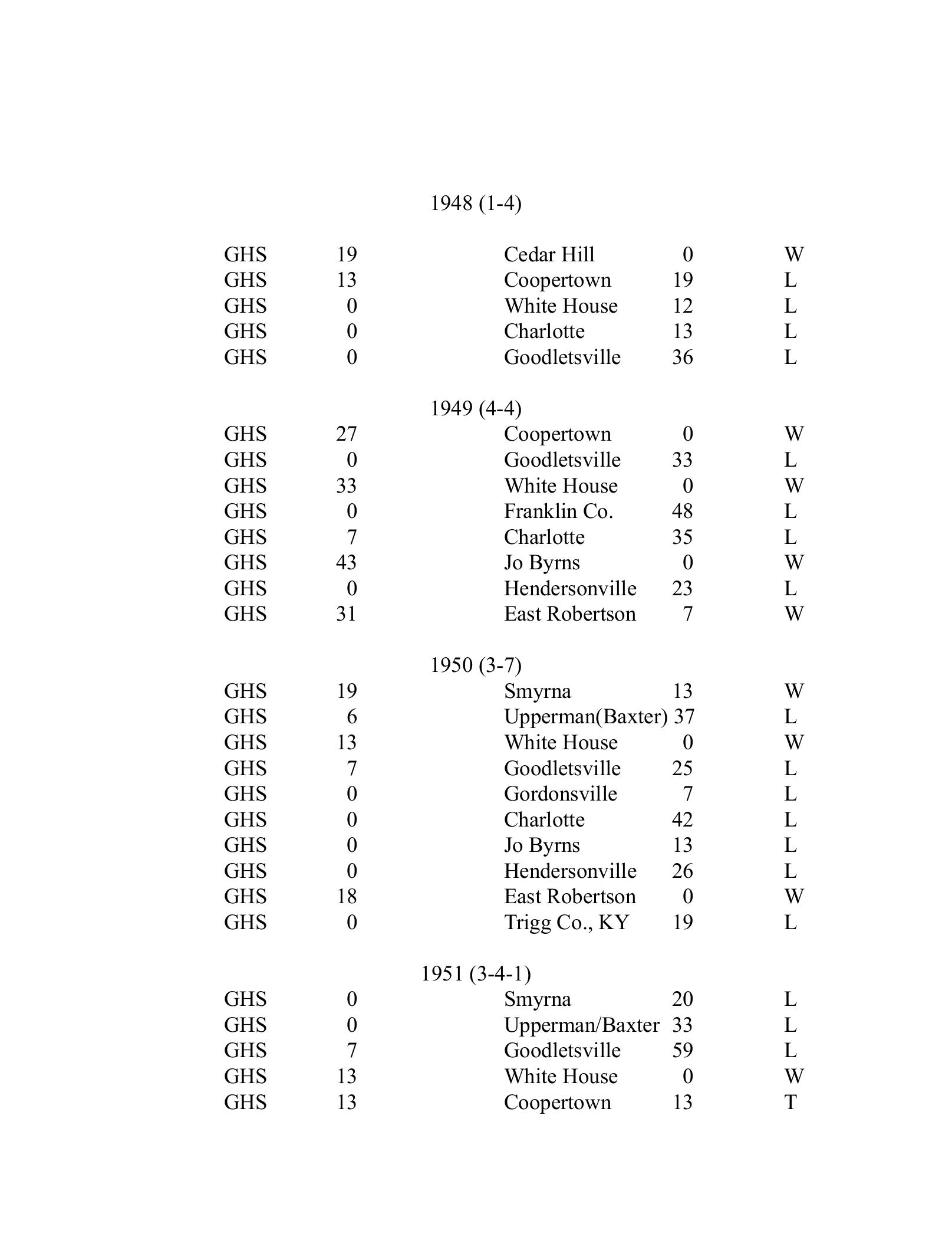 Greenbrier all-time football score-list page containing part of the 1948 season