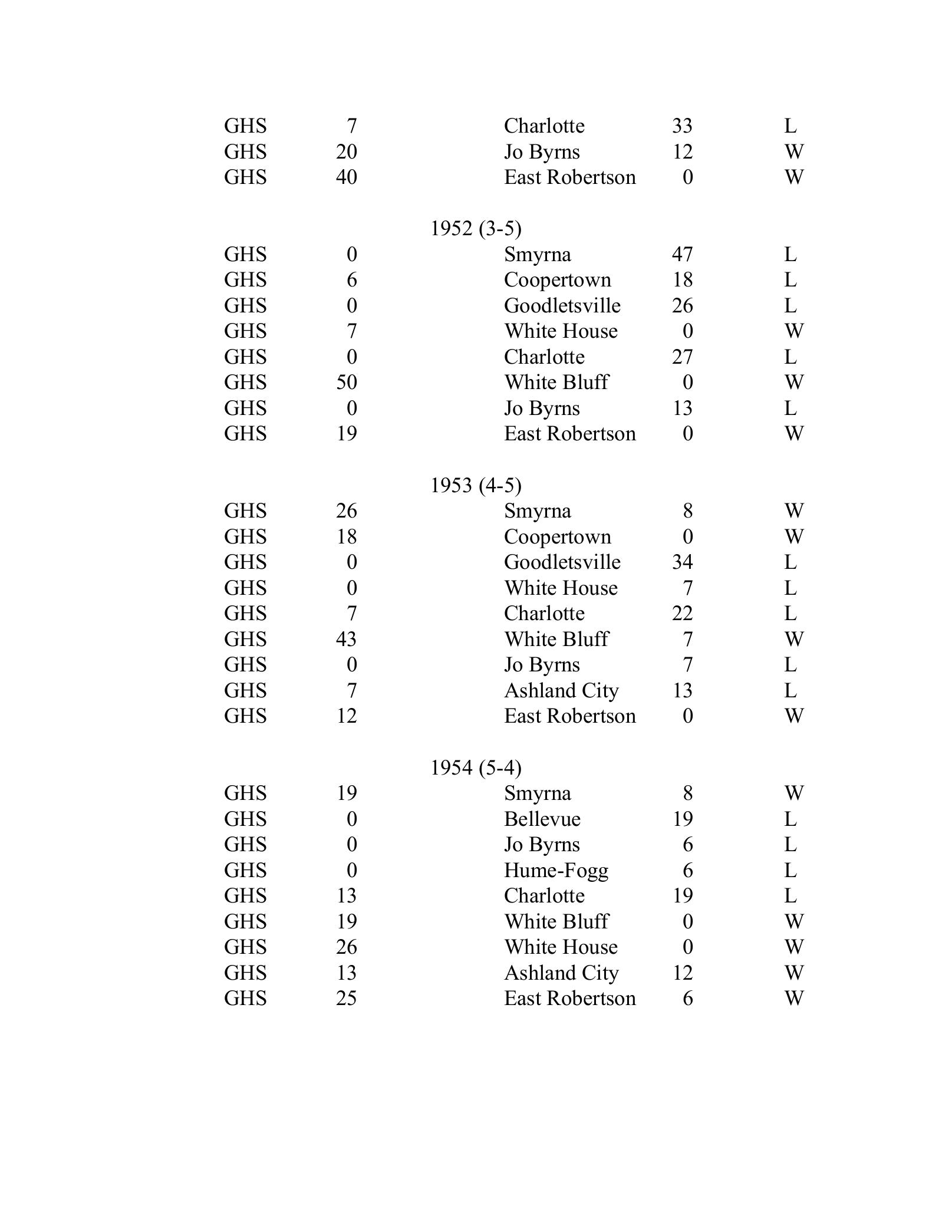 Greenbrier all-time football score-list page containing part of the 1953 season