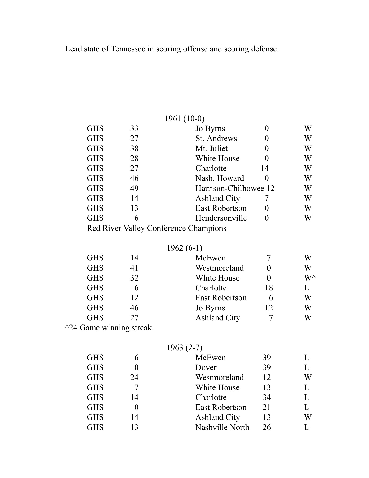 Greenbrier all-time football score-list page containing the 1961 season