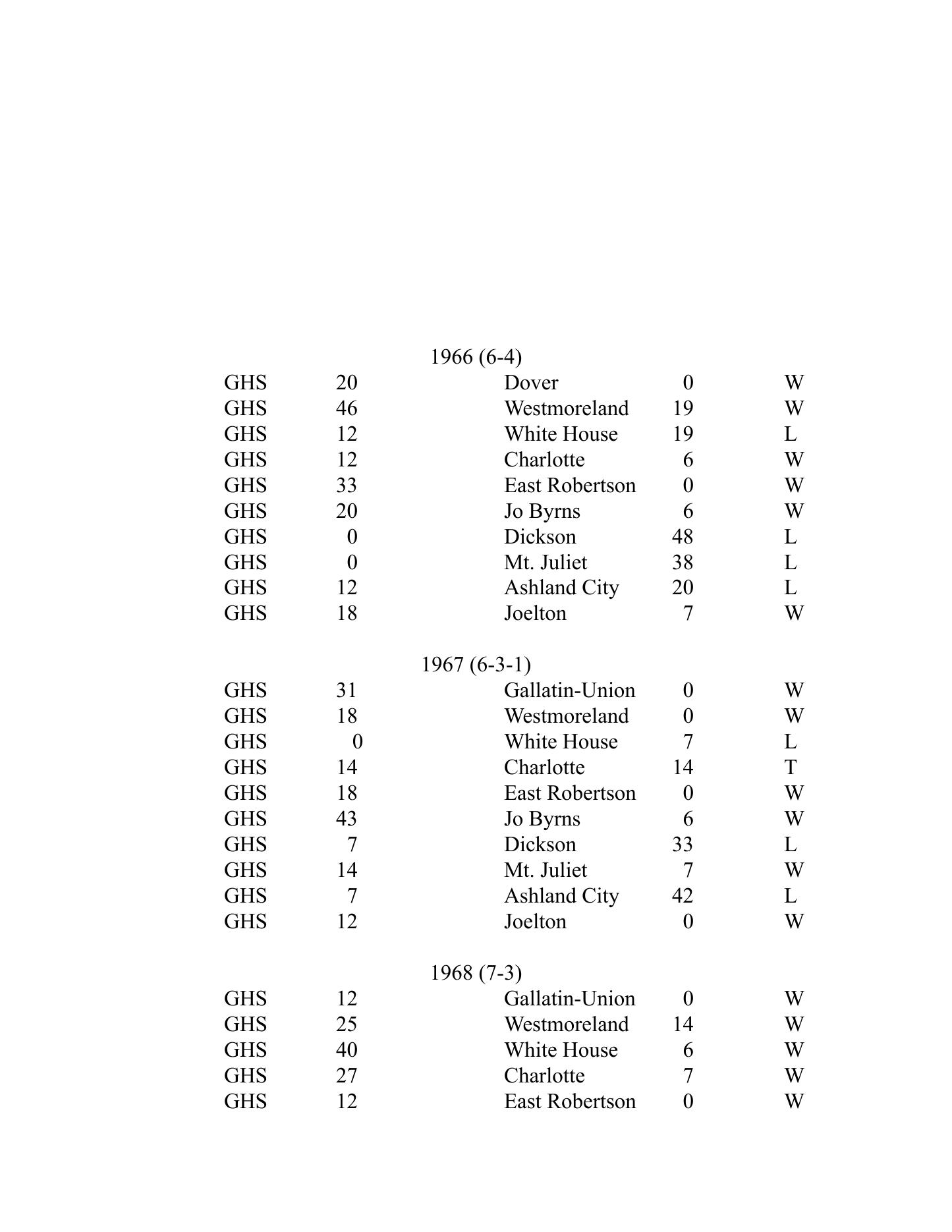 Greenbrier all-time football score-list page containing part of the 1968 season