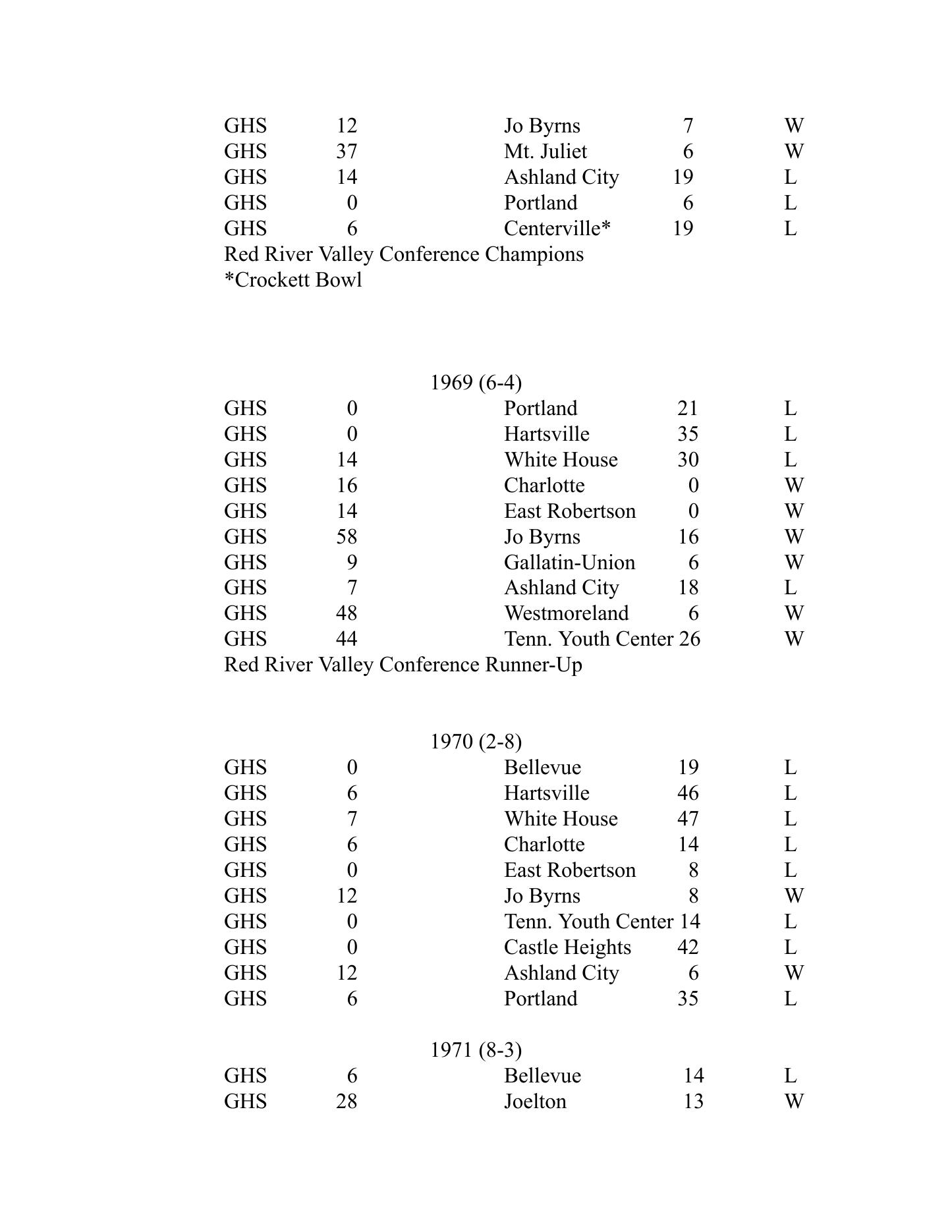 Greenbrier all-time football score-list page containing part of the 1968 season