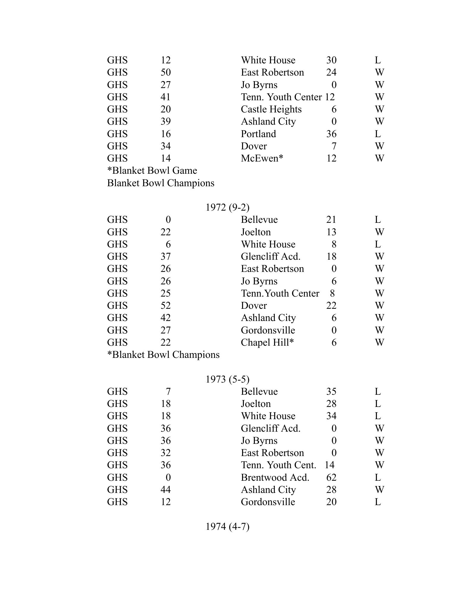 Greenbrier all-time football score-list page containing the 1972 season