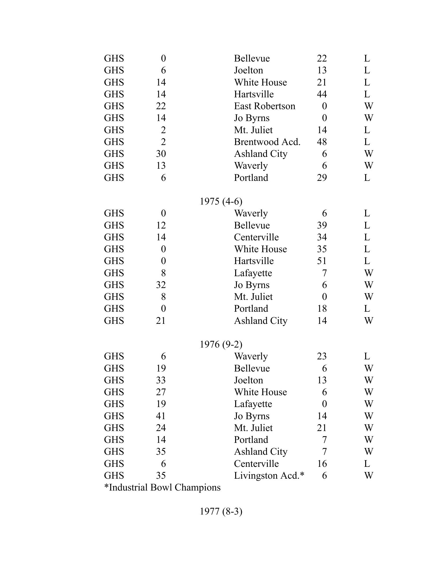 Greenbrier all-time football score-list page containing part of the 1974 season