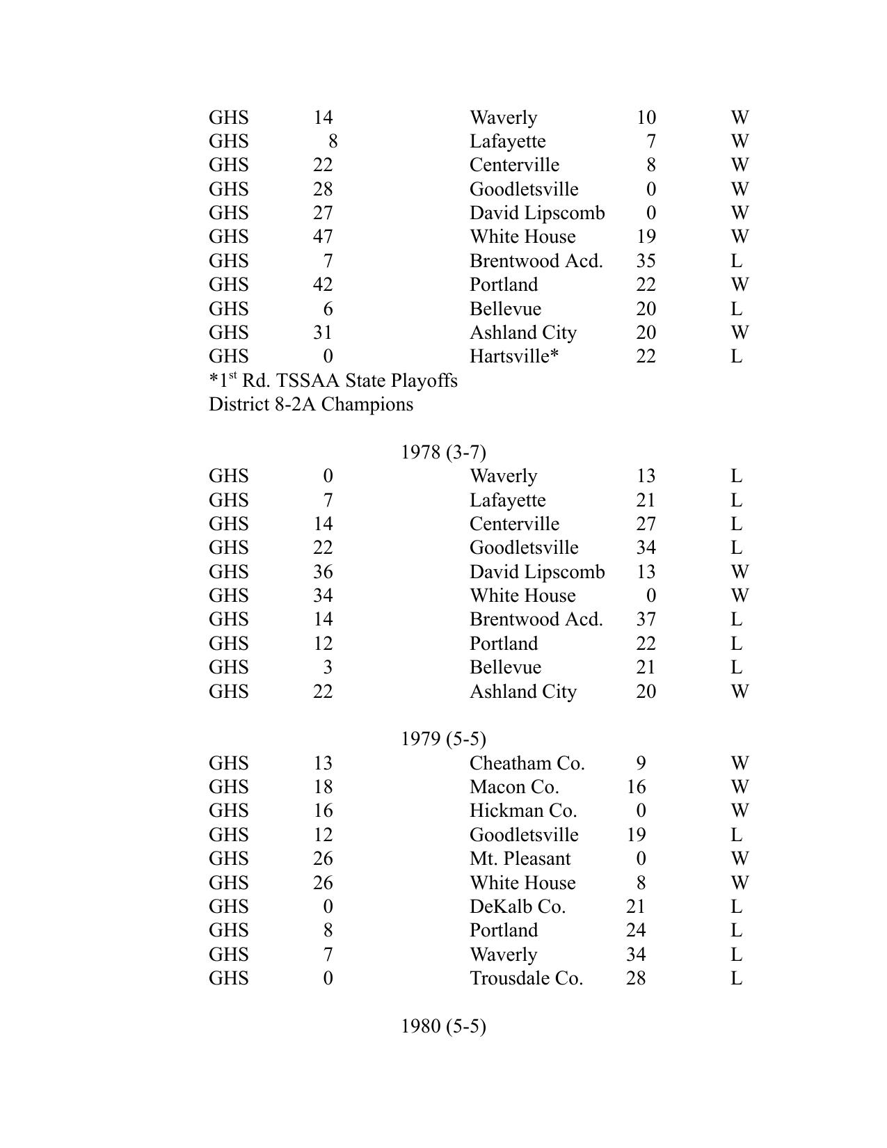 School score-list page containing the 1978 season