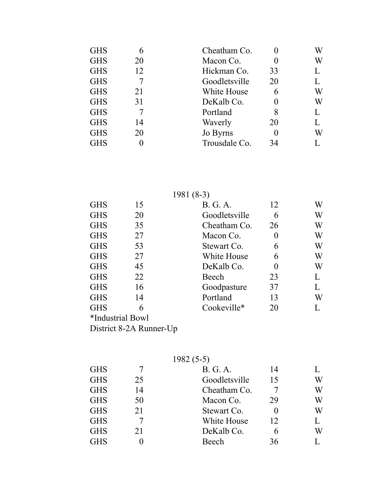 School score-list page containing the 1981 season
