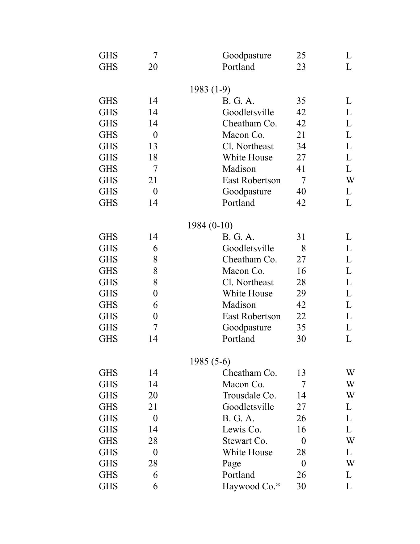 School score list for Greenbrier football from 1983 through 1985
