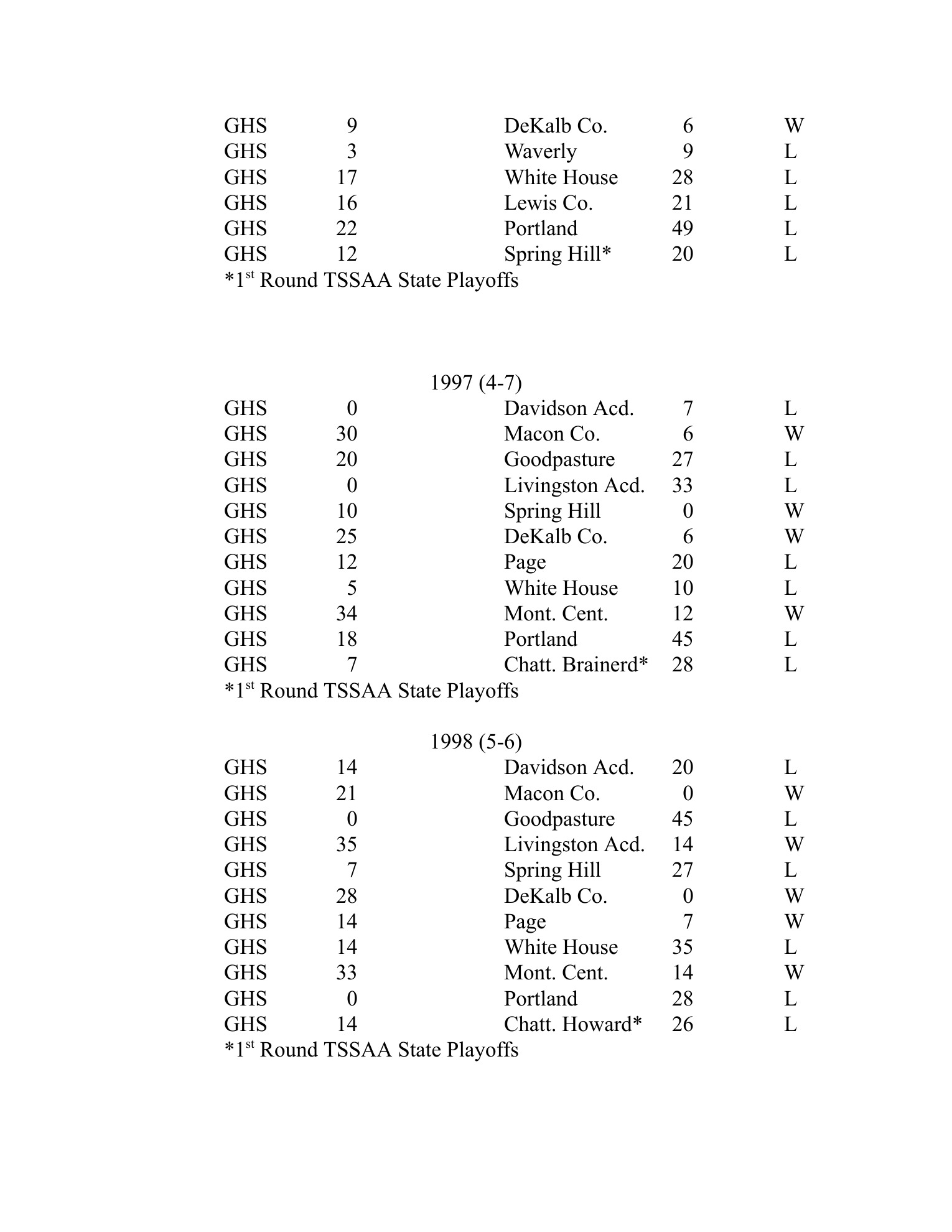School score-list page containing the 1996 Greenbrier football season