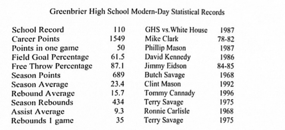 Original eleven-row basketball statistical record table from The Village Green
