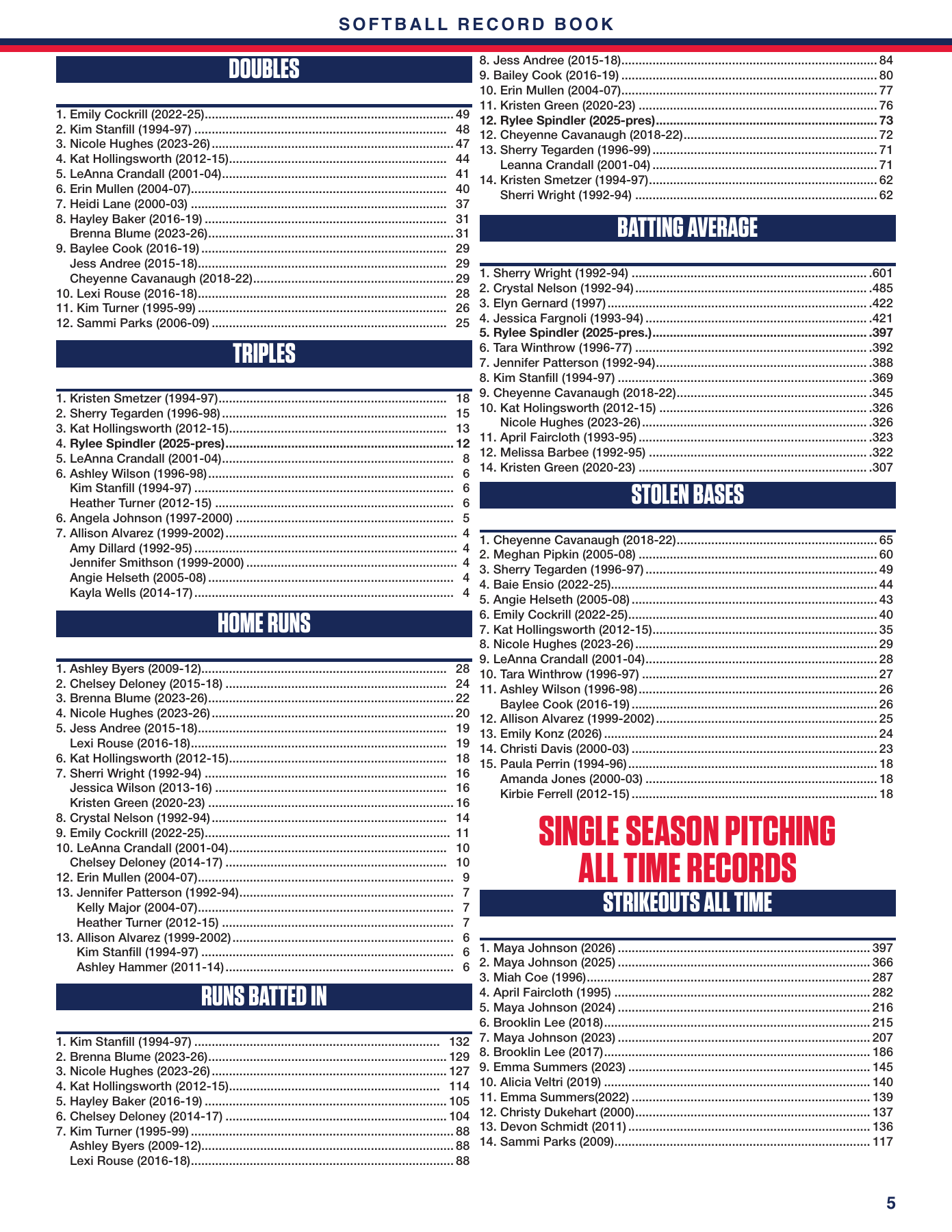 Belmont softball record book, page 5